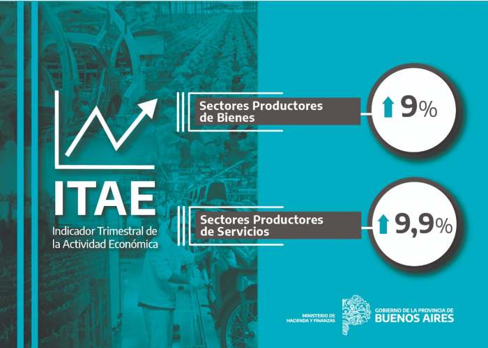 La economía bonaerense trepó 9,5% en el tercer trimestre 2021 